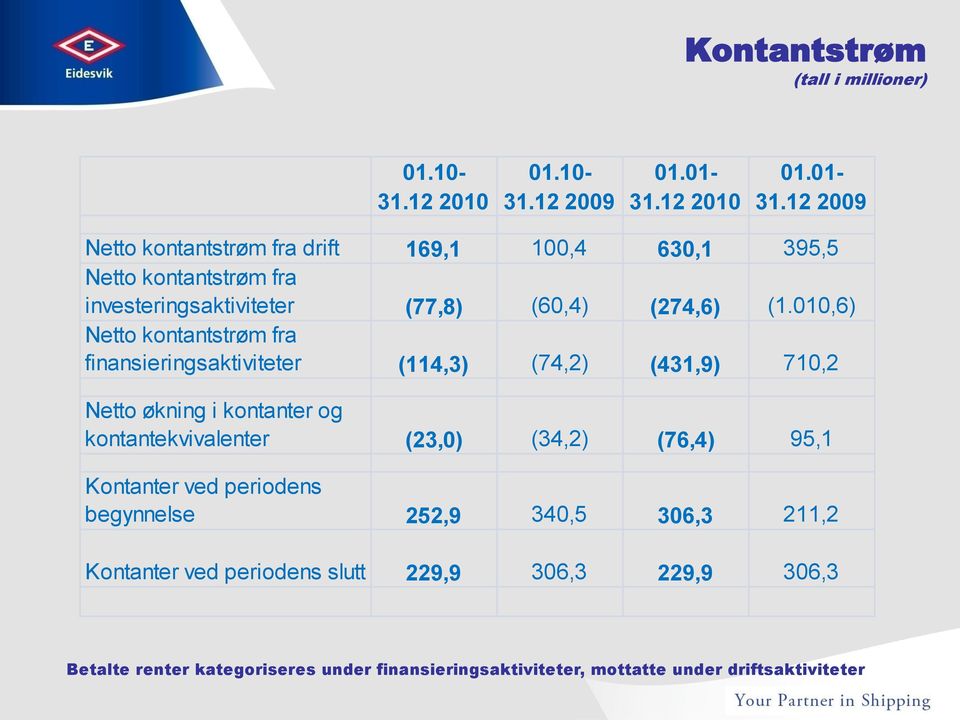 12 2009 Netto kontantstrøm fra drift 169,1 100,4 630,1 395,5 Netto kontantstrøm fra investeringsaktiviteter (77,8) (60,4) (274,6) (1.