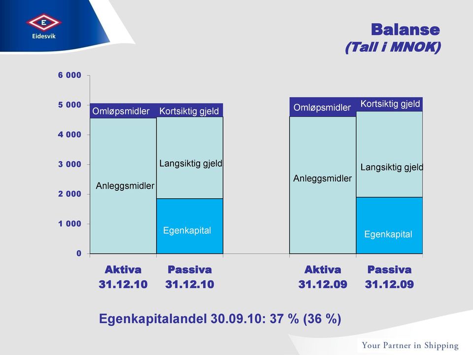 Anleggsmidler Langsiktig gjeld 1 000 Egenkapital Egenkapital 0 Aktiva 31.12.