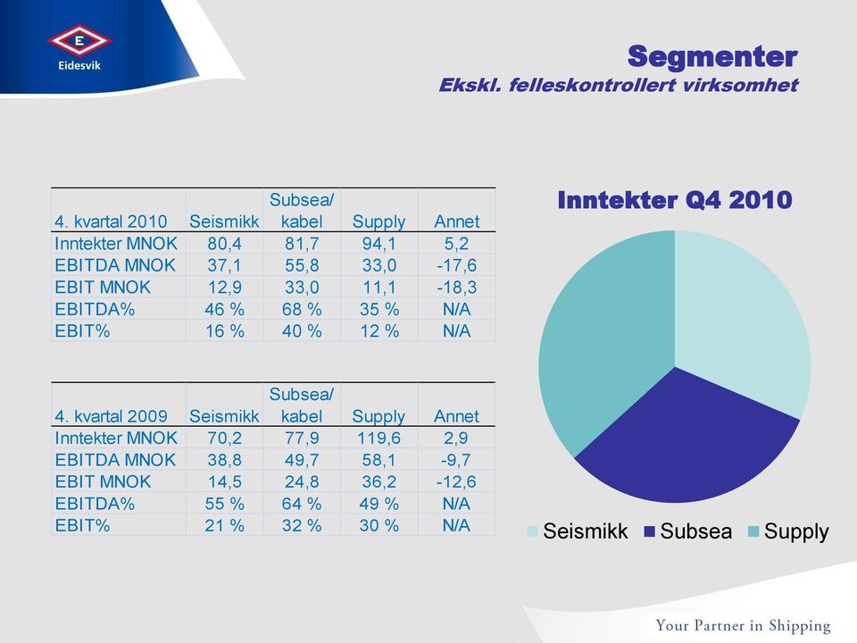 MNOK 12,9 33,0 11,1-18,3 EBITDA% 46 % 68 % 35 % N/A EBIT% 16 % 40 % 12 % N/A Inntekter Q4 2010 4.