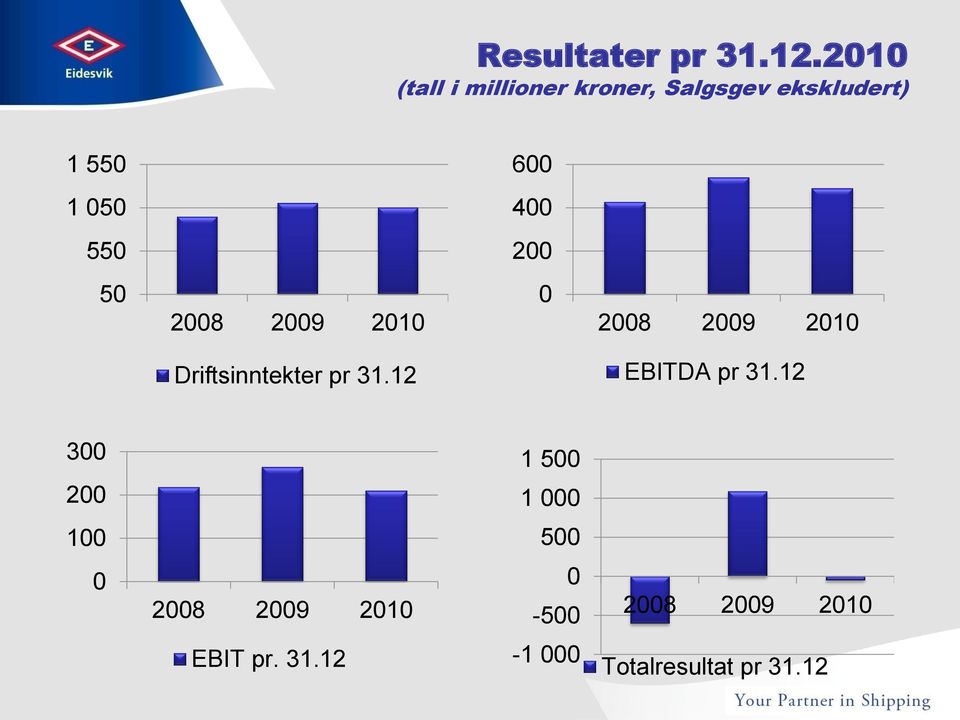 550 200 50 2008 2009 2010 0 2008 2009 2010 Driftsinntekter pr 31.