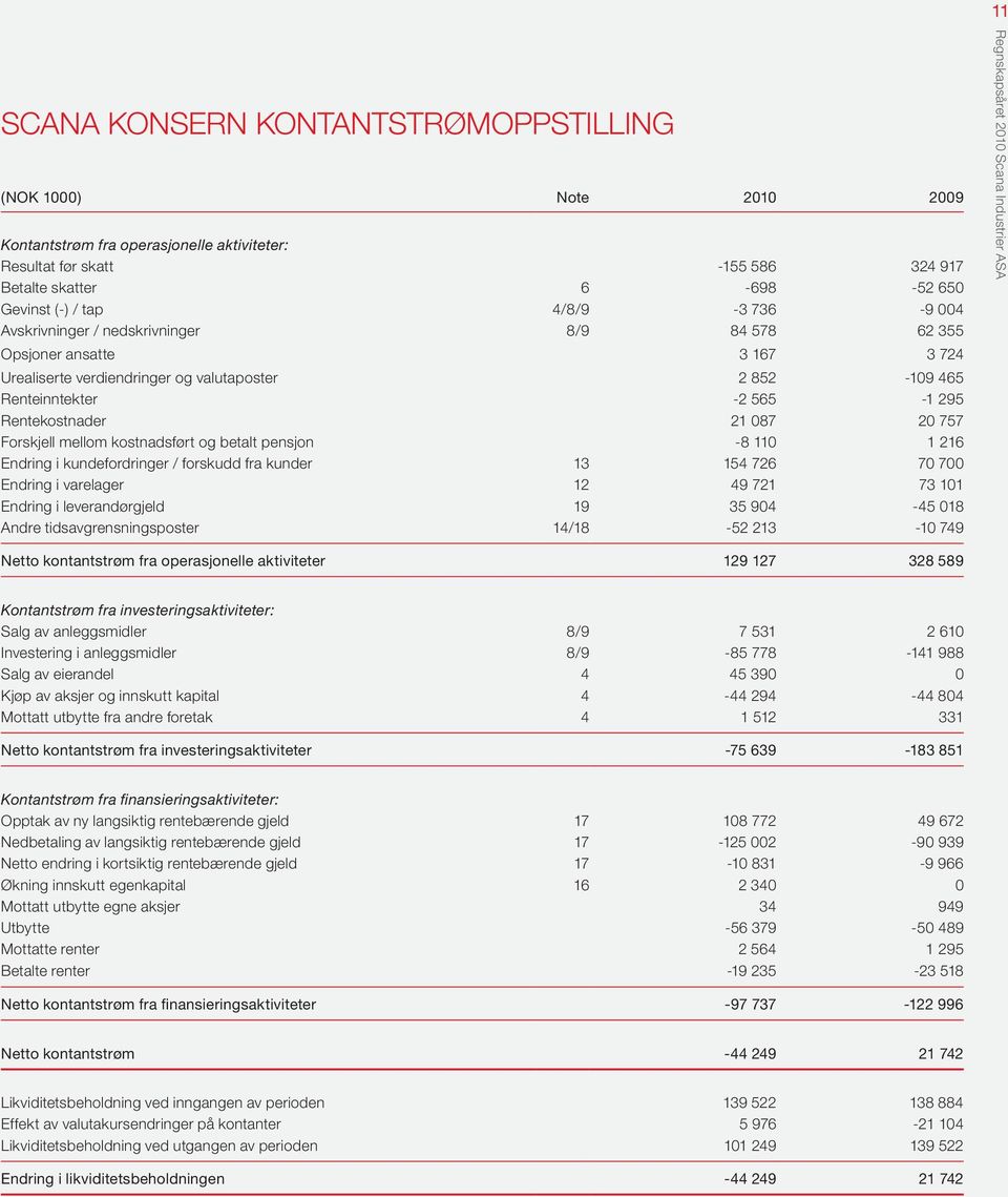 087 20 757 Forskjell mellom kostnadsført og betalt pensjon -8 110 1 216 Endring i kundefordringer / forskudd fra kunder 13 154 726 70 700 Endring i varelager 12 49 721 73 101 Endring i