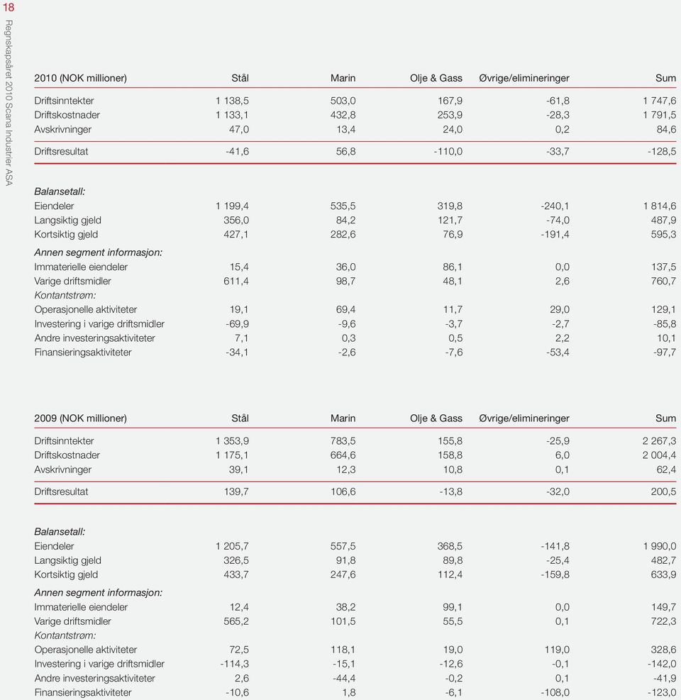 Annen segment informasjon: Immaterielle eiendeler 15,4 36,0 86,1 0,0 137,5 Varige driftsmidler 611,4 98,7 48,1 2,6 760,7 Kontantstrøm: Operasjonelle aktiviteter 19,1 69,4 11,7 29,0 129,1 Investering