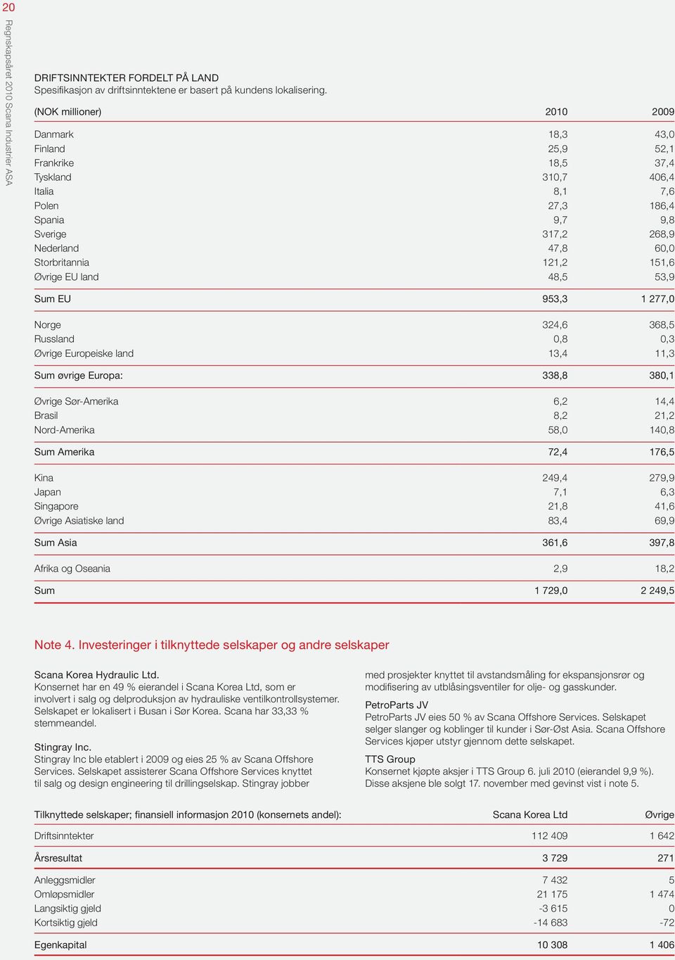 Storbritannia 121,2 151,6 Øvrige EU land 48,5 53,9 Sum EU 953,3 1 277,0 Norge 324,6 368,5 Russland 0,8 0,3 Øvrige Europeiske land 13,4 11,3 Sum øvrige Europa: 338,8 380,1 Øvrige Sør-Amerika 6,2 14,4