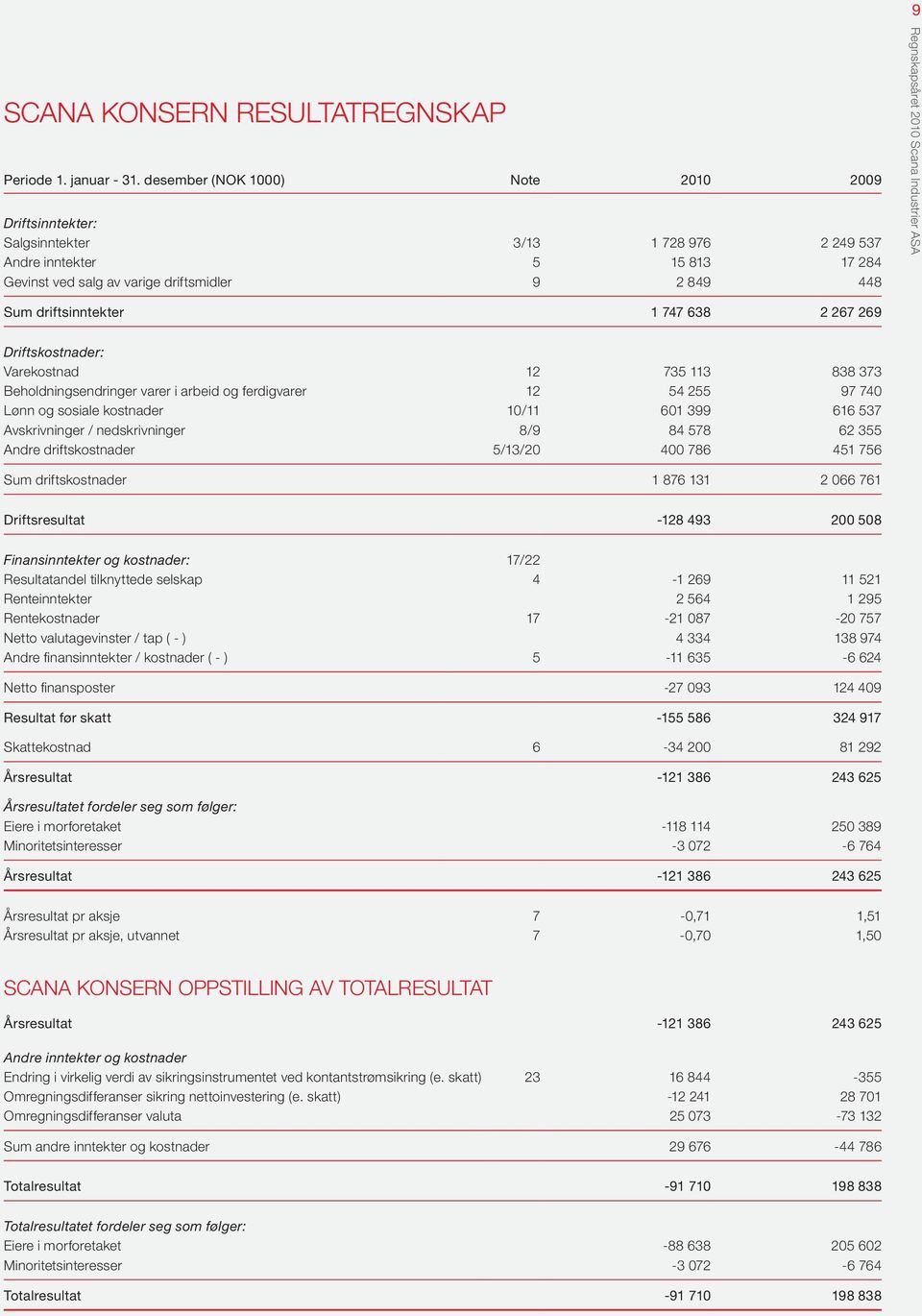 747 638 2 267 269 Driftskostnader: Varekostnad 12 735 113 838 373 Beholdningsendringer varer i arbeid og ferdigvarer 12 54 255 97 740 Lønn og sosiale kostnader 10/11 601 399 616 537 Avskrivninger /