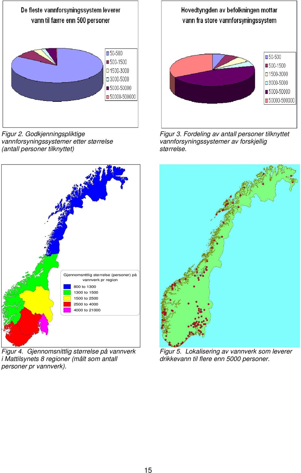 Gjennomsnttlig størrelse (personer) på vannverk pr region 800 to 1300 1300 to 1500 1500 to 2500 2500 to 4000 4000 to 21000 Figur