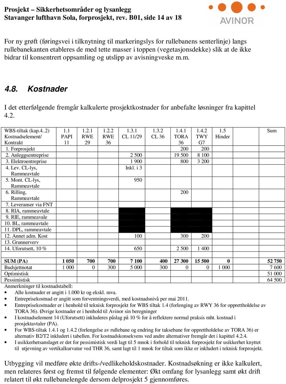 ikke bidrar til konsentrert oppsamling og utslipp av avisningveske m.m. 4.8. Kostnader I det etterfølgende fremgår kalkulerte prosjektkostnader for anbefalte løsninger fra kapittel 4.2.