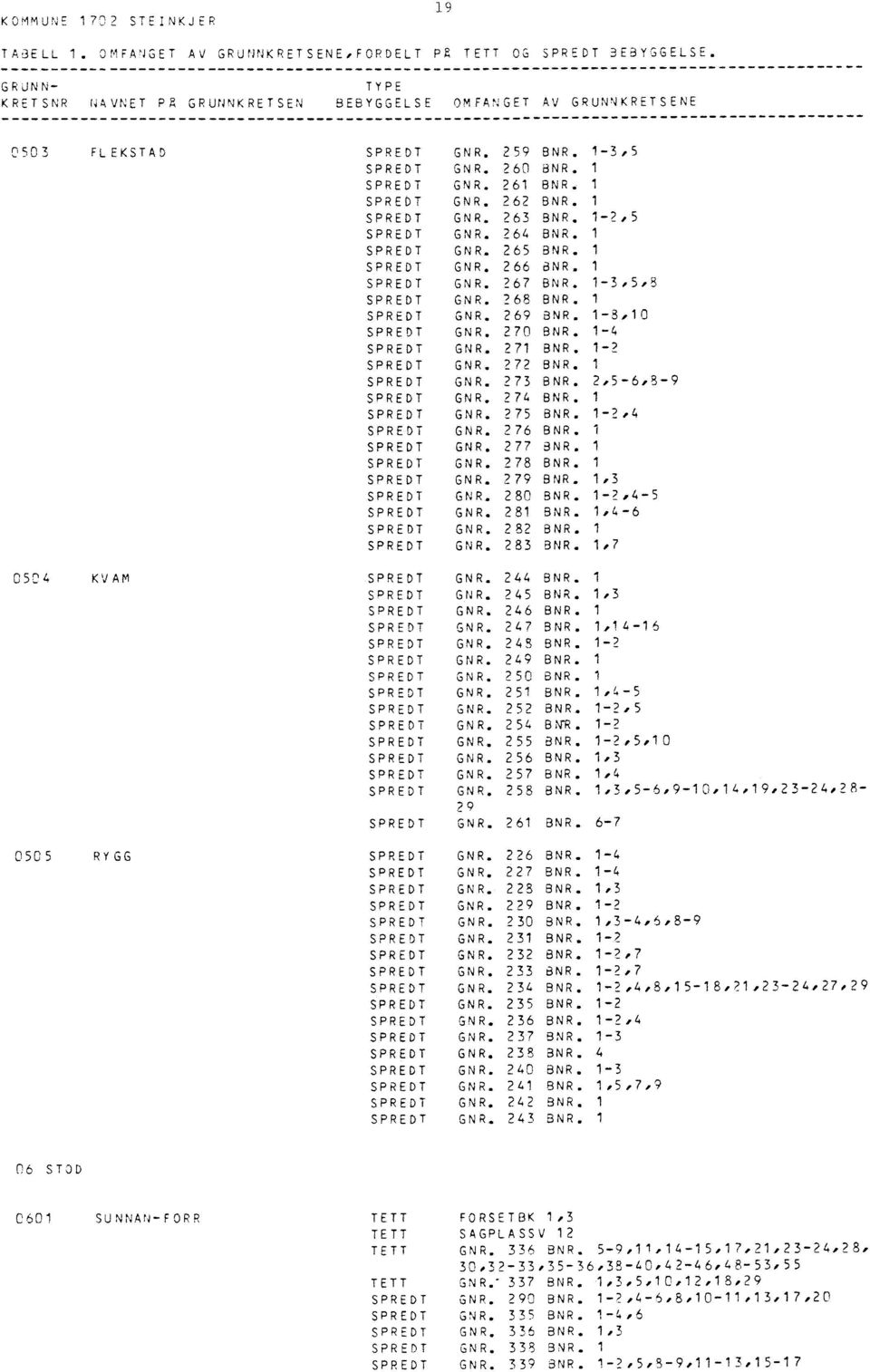 GNR. 276 BNR. GNR. 277 BNR. GNR. 278 BNR. GNR. 279 BNR. GNR. 280 BNR. GNR. 28 BNR. GNR. 282 BNR. GNR. 283 BNR. - 3,5-2,5-3,5,S -8,0-4 - 7 2,5-6,8-9 - 2,4,3-2,4-5,4-6,7 0504 KVAM 0505 RYGG GNR.