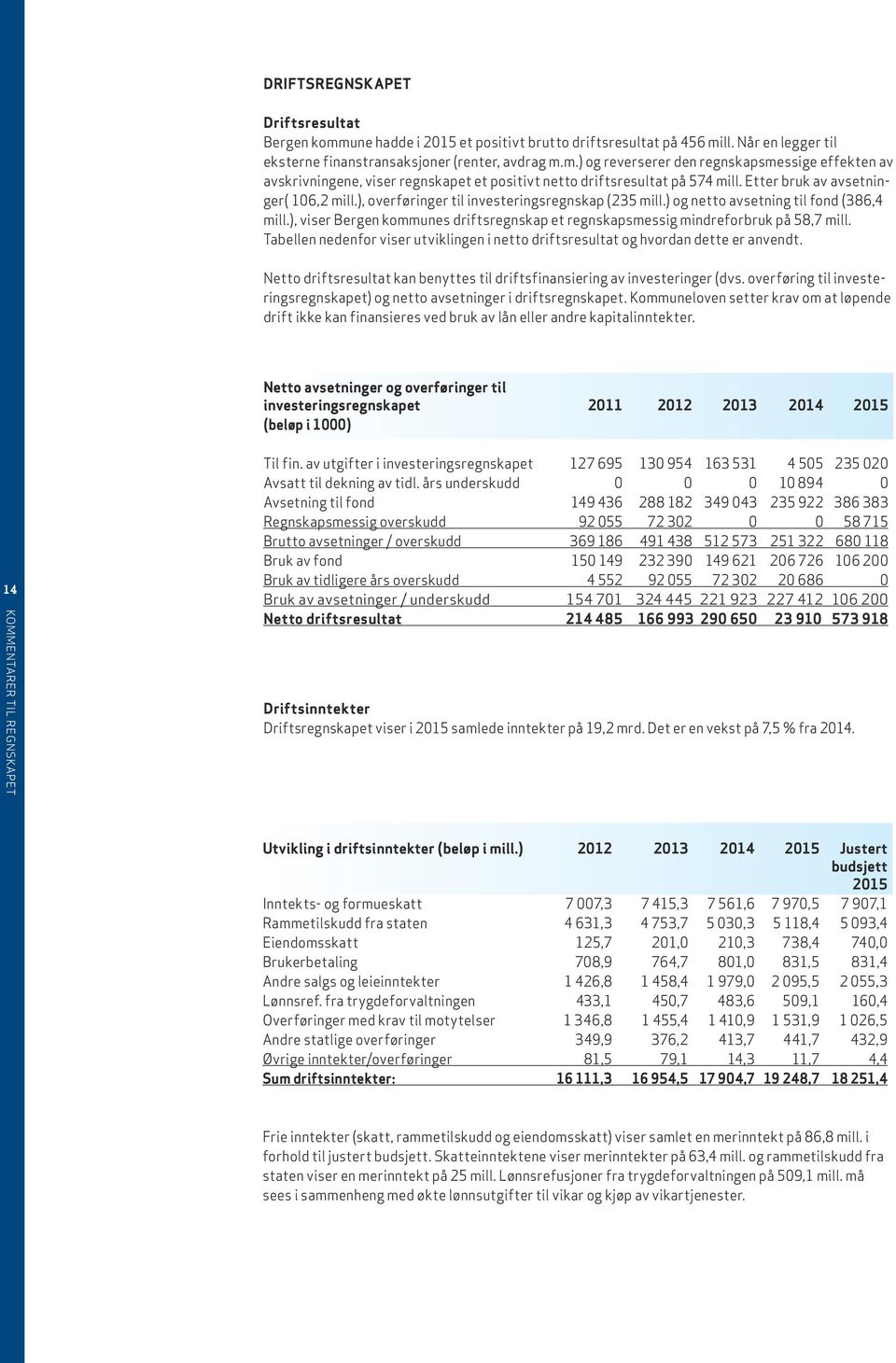 ), viser Bergen kommunes driftsregnskap et regnskapsmessig mindreforbruk på 58,7 mill. Tabellen nedenfor viser utviklingen i netto driftsresultat og hvordan dette er anvendt.