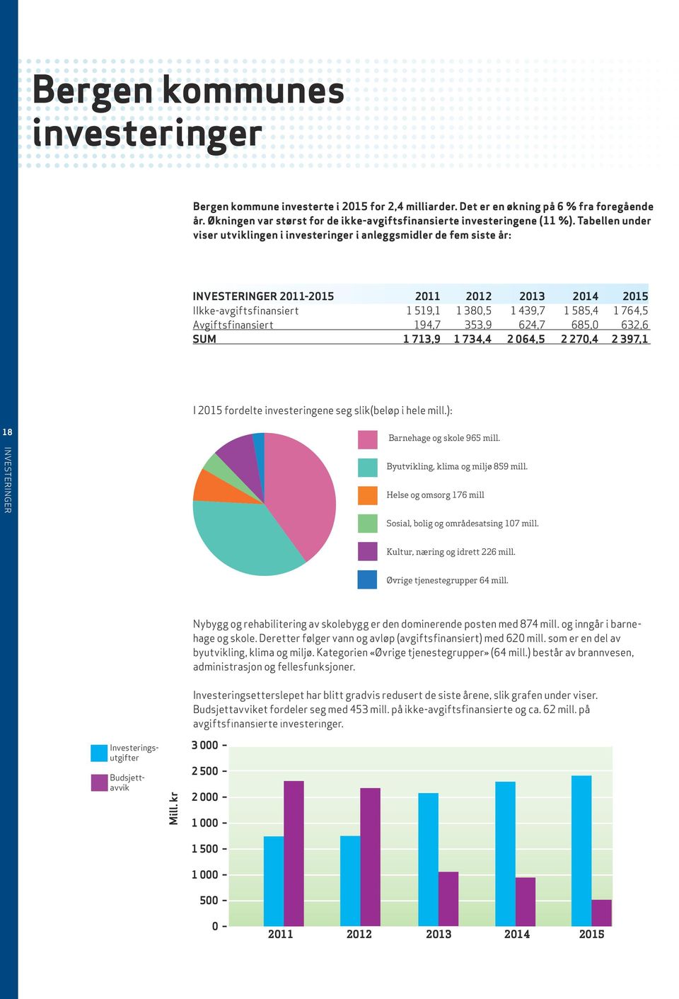 Tabellen under viser utviklingen i investeringer i anleggsmidler de fem siste år: INVESTERINGER 2011-2015 2011 2012 2013 2014 2015 IIkke-avgiftsfinansiert 1 519,1 1 380,5 1 439,7 1 585,4 1 764,5
