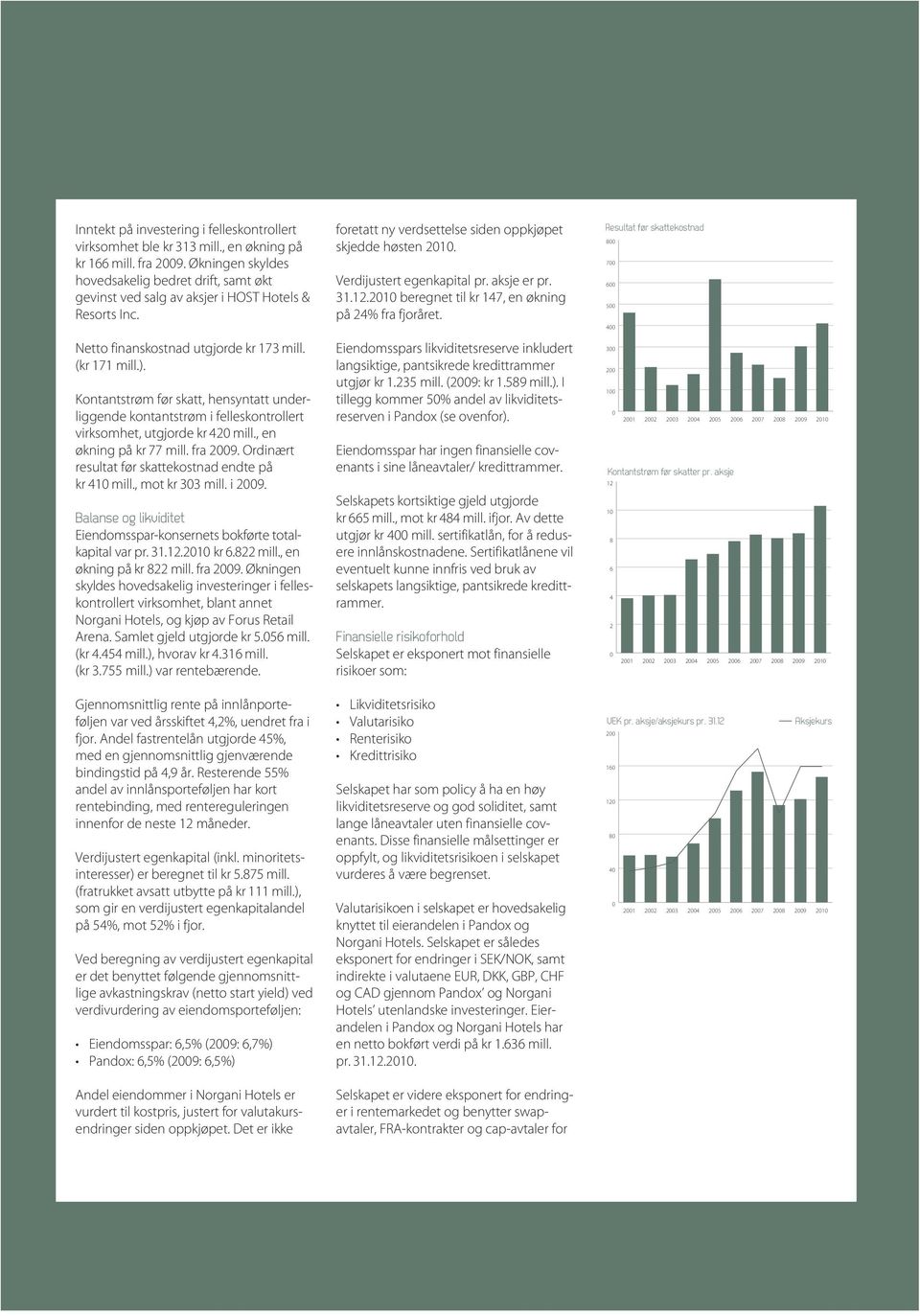aksje er pr. 31.12.2010 beregnet til kr 147, en økning på 24% fra fjoråret. Resultat før skattekostnad 800 700 600 500 400 Netto finanskostnad utgjorde kr 173 mill. (kr 171 mill.).