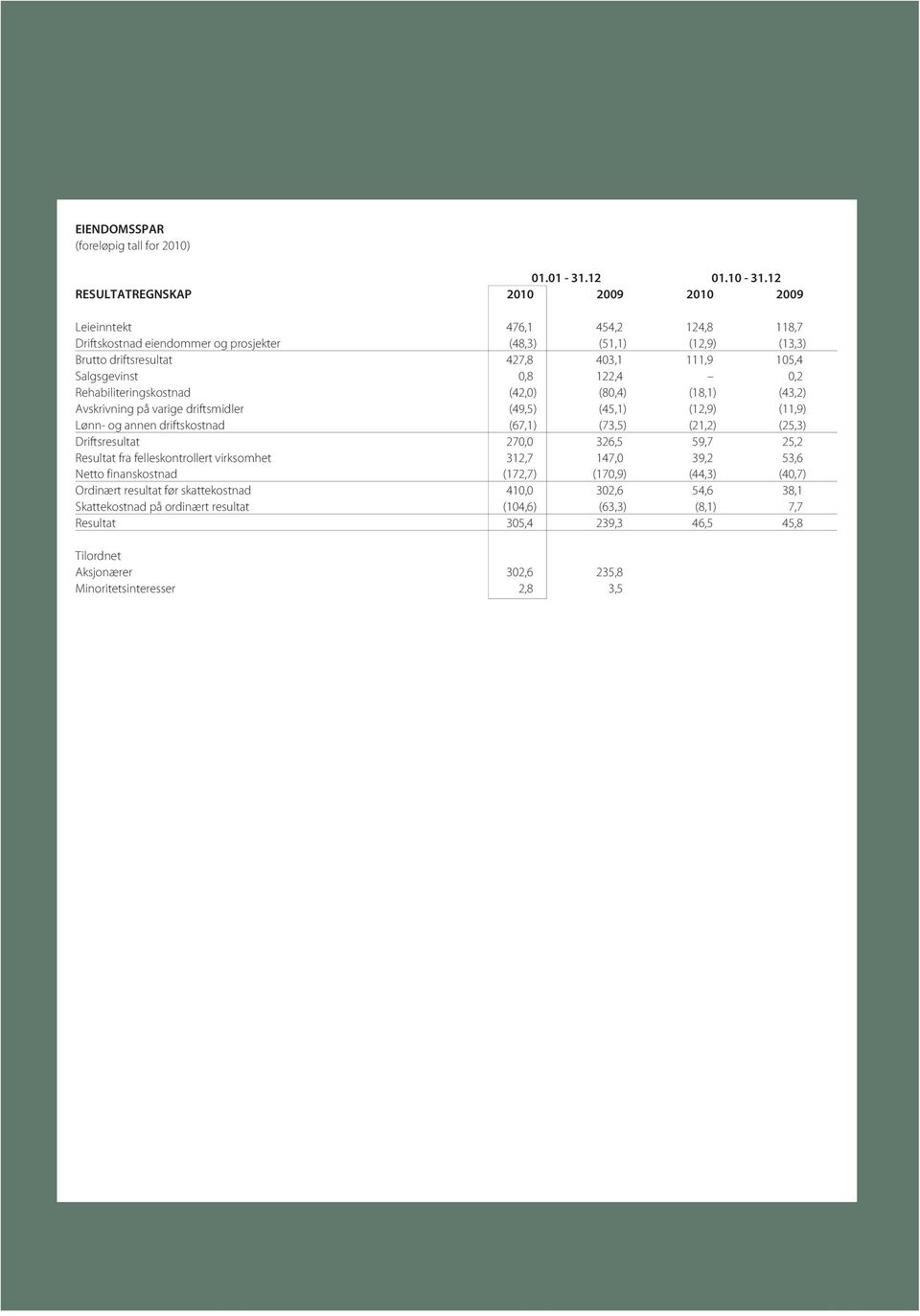 Salgsgevinst 0,8 122,4 0,2 Rehabiliteringskostnad (42,0) (80,4) (18,1) (43,2) Avskrivning på varige driftsmidler (49,5) (45,1) (12,9) (11,9) Lønn- og annen driftskostnad (67,1) (73,5) (21,2) (25,3)