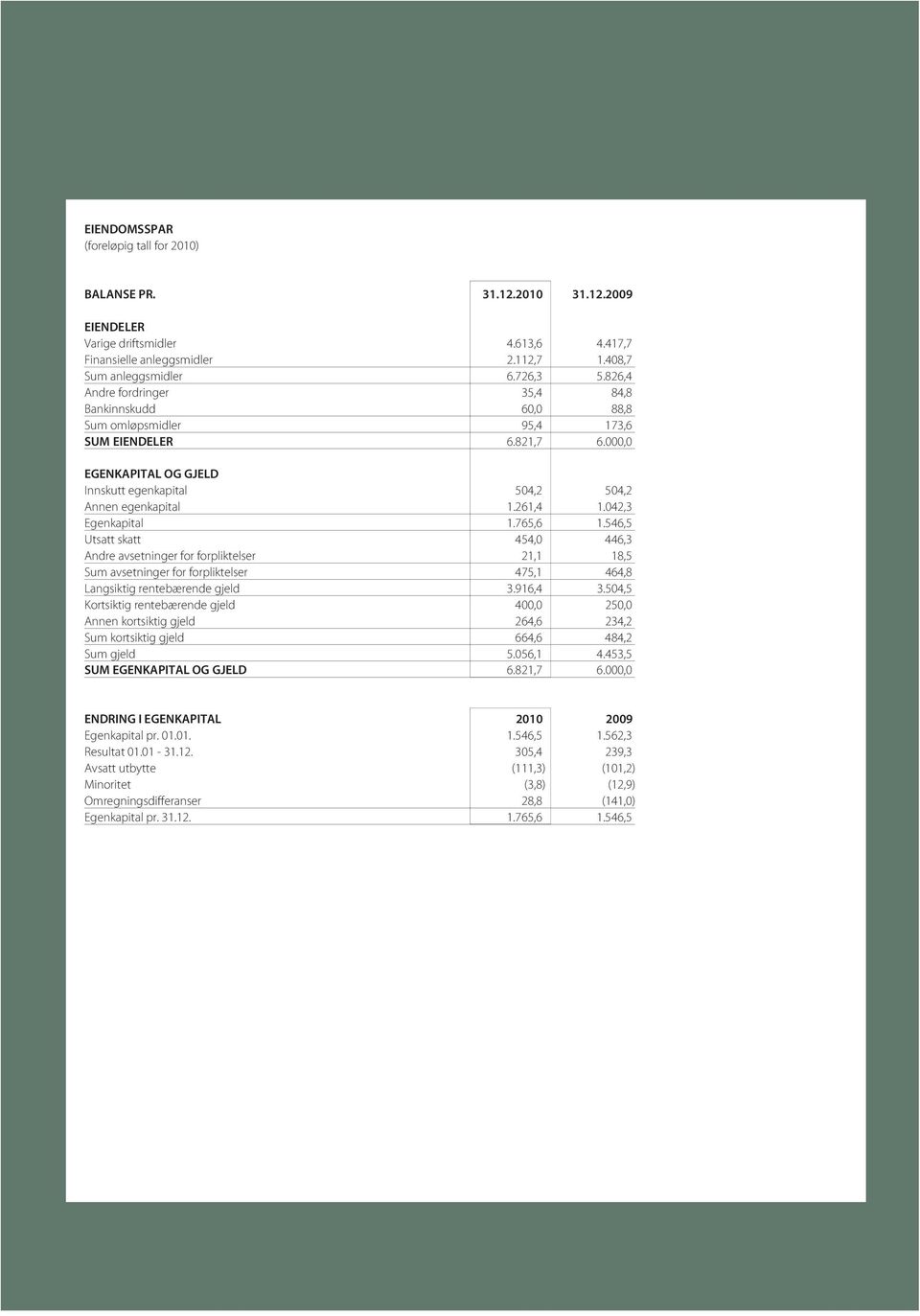 042,3 Egenkapital 1.765,6 1.546,5 Utsatt skatt 454,0 446,3 Andre avsetninger for forpliktelser 21,1 18,5 Sum avsetninger for forpliktelser 475,1 464,8 Langsiktig rentebærende gjeld 3.916,4 3.