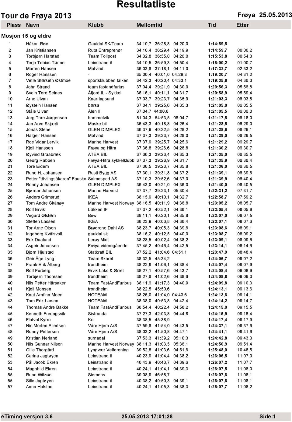 04:29,3 1:19:30,7 04:31,2 7 Vetle Størseth Østmoe sportsklubben falken 34:42,3 40:20,4 04:33,1 1:19:35,8 04:36,3 8 John Strand team fastandfurius 37:04,4 39:21,9 04:30,0 1:20:56,3 05:56,8 9 Svein