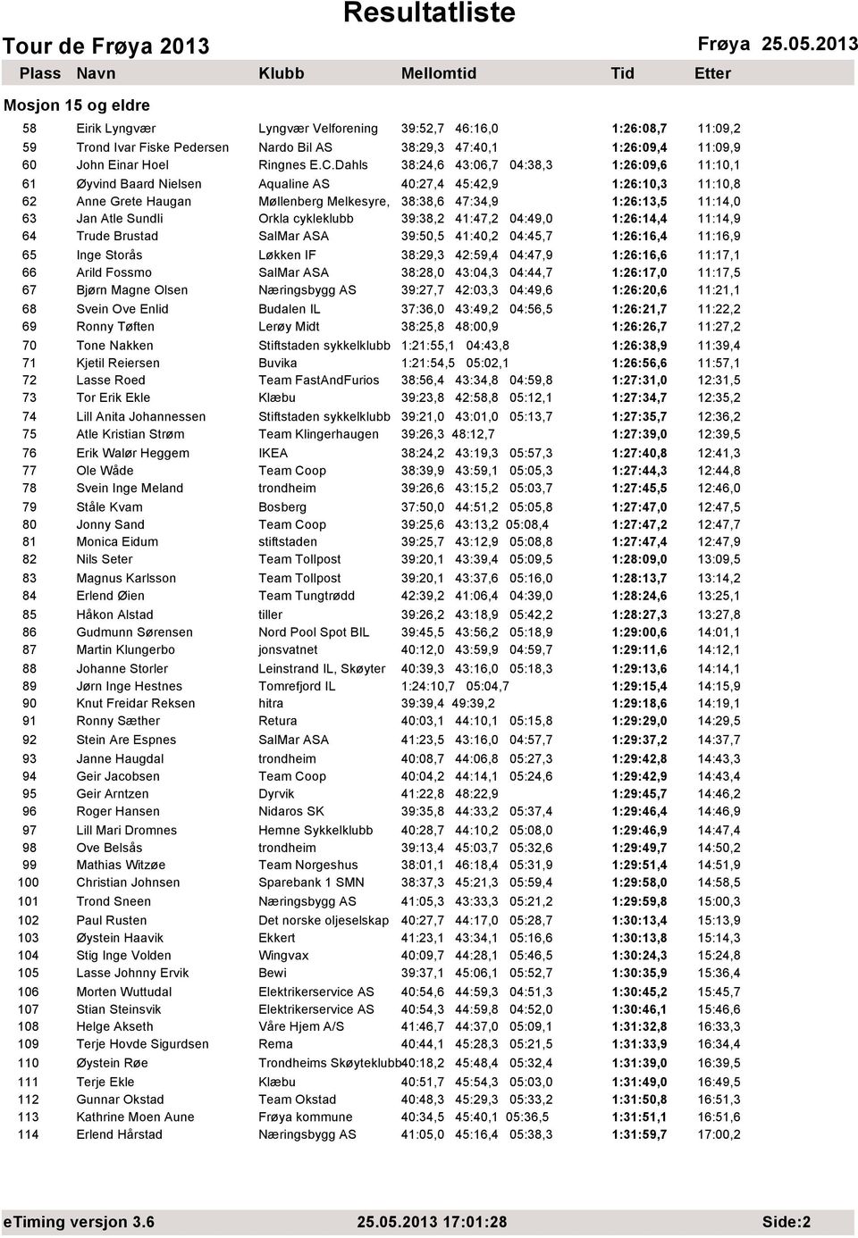 Jan Atle Sundli Orkla cykleklubb 39:38,2 41:47,2 04:49,0 1:26:14,4 11:14,9 64 Trude Brustad SalMar ASA 39:50,5 41:40,2 04:45,7 1:26:16,4 11:16,9 65 Inge Storås Løkken IF 38:29,3 42:59,4 04:47,9