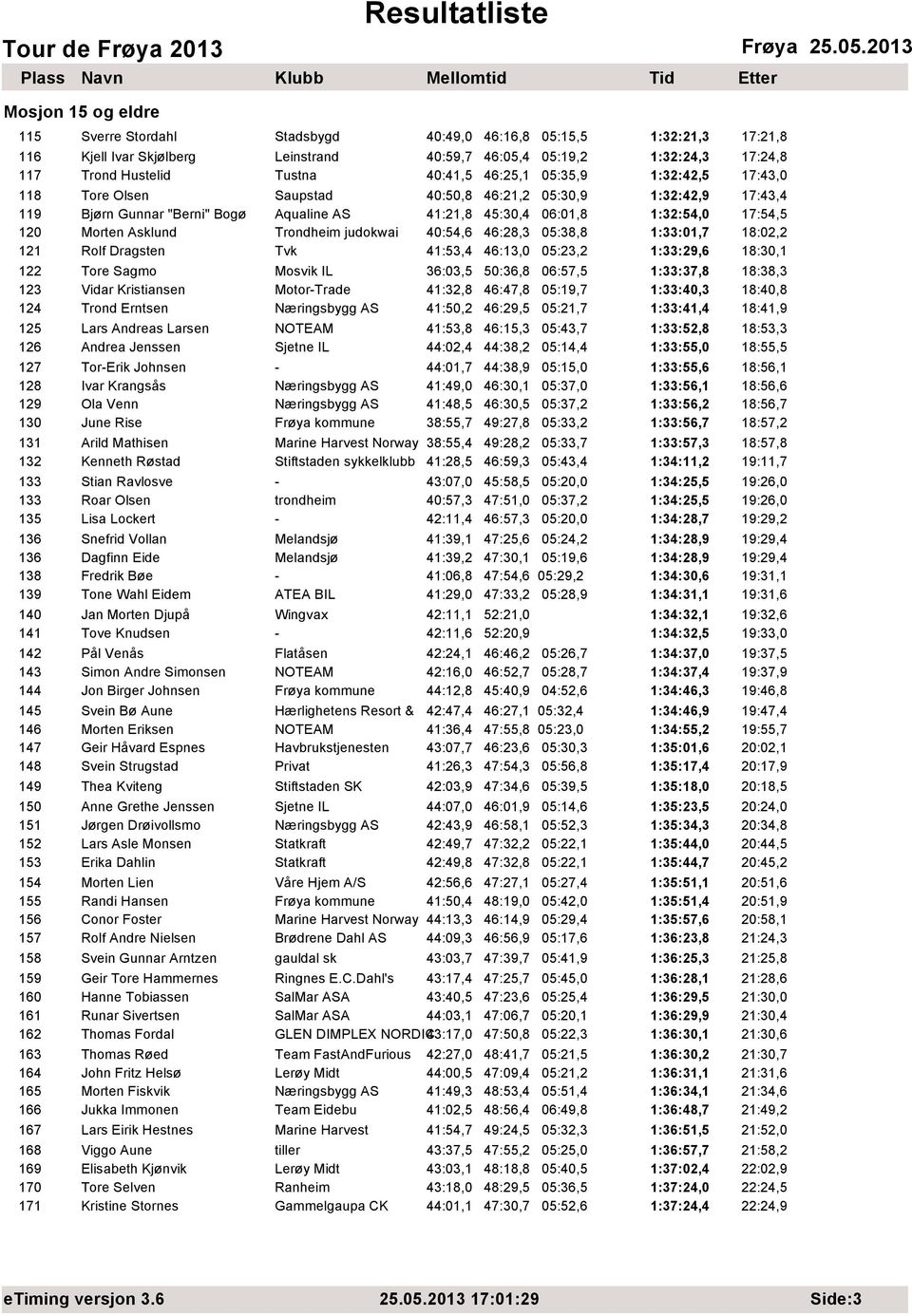 judokwai 40:54,6 46:28,3 05:38,8 1:33:01,7 18:02,2 121 Rolf Dragsten Tvk 41:53,4 46:13,0 05:23,2 1:33:29,6 18:30,1 122 Tore Sagmo Mosvik IL 36:03,5 50:36,8 06:57,5 1:33:37,8 18:38,3 123 Vidar