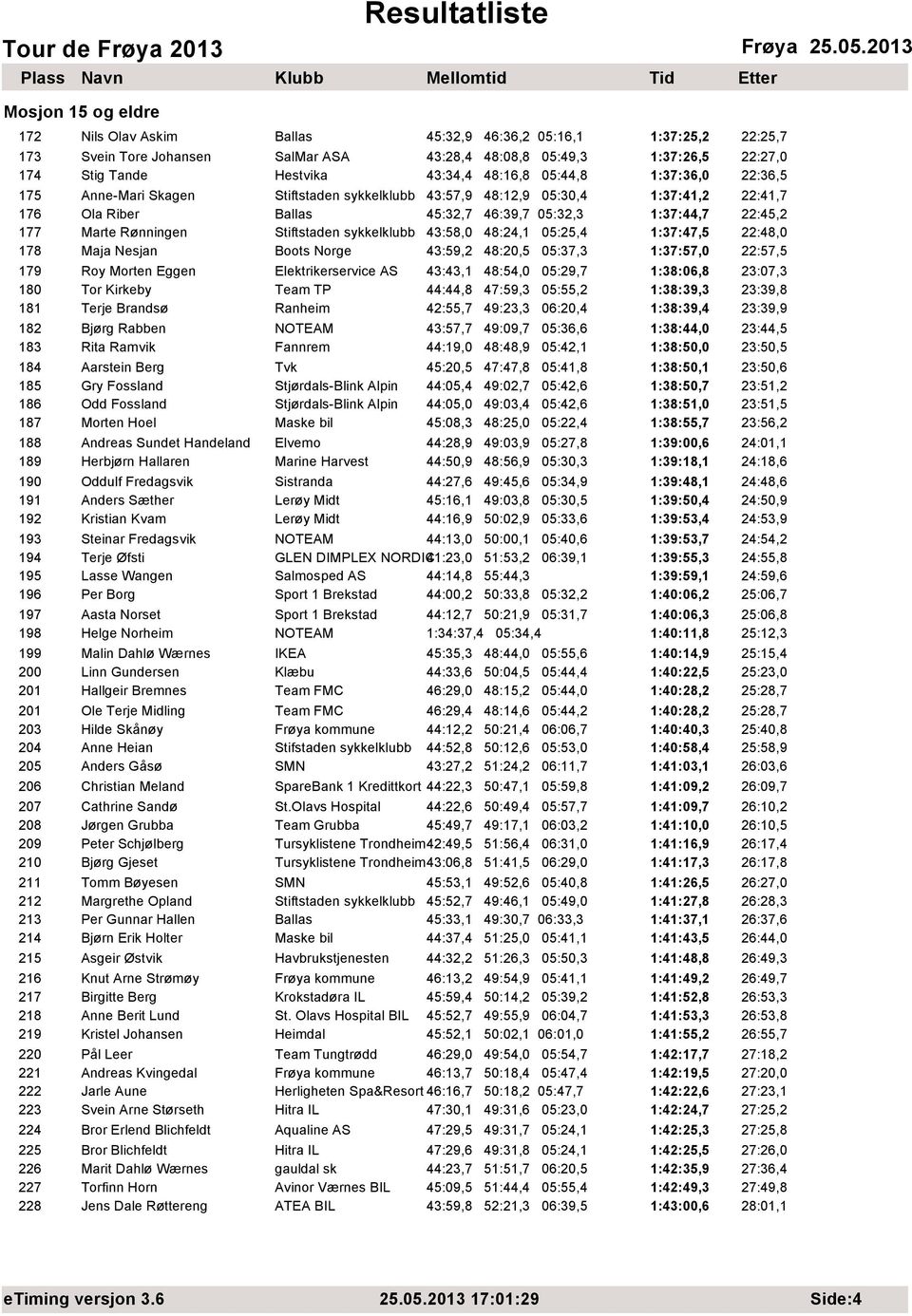 sykkelklubb 43:58,0 48:24,1 05:25,4 1:37:47,5 22:48,0 178 Maja Nesjan Boots Norge 43:59,2 48:20,5 05:37,3 1:37:57,0 22:57,5 179 Roy Morten Eggen Elektrikerservice AS 43:43,1 48:54,0 05:29,7 1:38:06,8