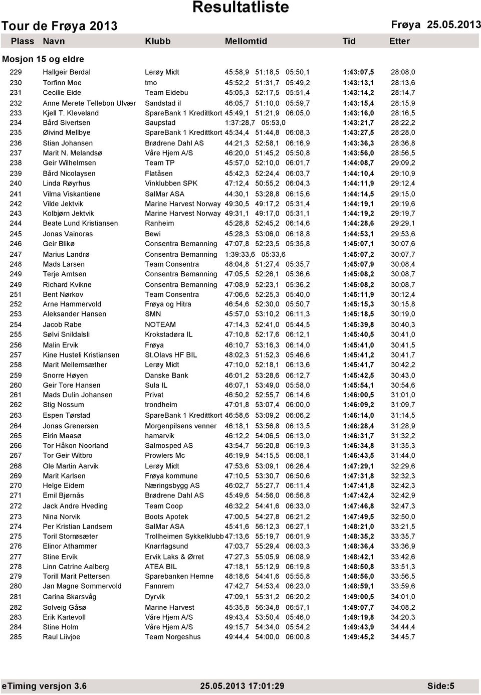 Kleveland SpareBank 1 Kredittkort 45:49,1 51:21,9 06:05,0 1:43:16,0 28:16,5 234 Bård Sivertsen Saupstad 1:37:28,7 05:53,0 1:43:21,7 28:22,2 235 Øivind Mellbye SpareBank 1 Kredittkort 45:34,4 51:44,8