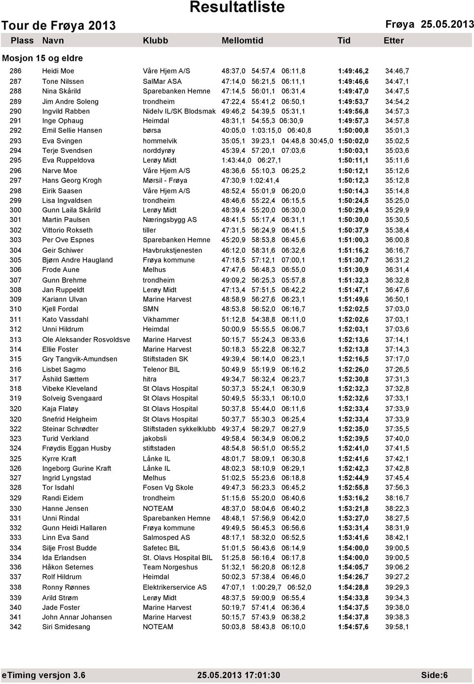 48:31,1 54:55,3 06:30,9 1:49:57,3 34:57,8 292 Emil Sellie Hansen børsa 40:05,0 1:03:15,0 06:40,8 1:50:00,8 35:01,3 293 Eva Svingen hommelvik 35:05,1 39:23,1 04:48,8 30:45,0 1:50:02,0 35:02,5 294