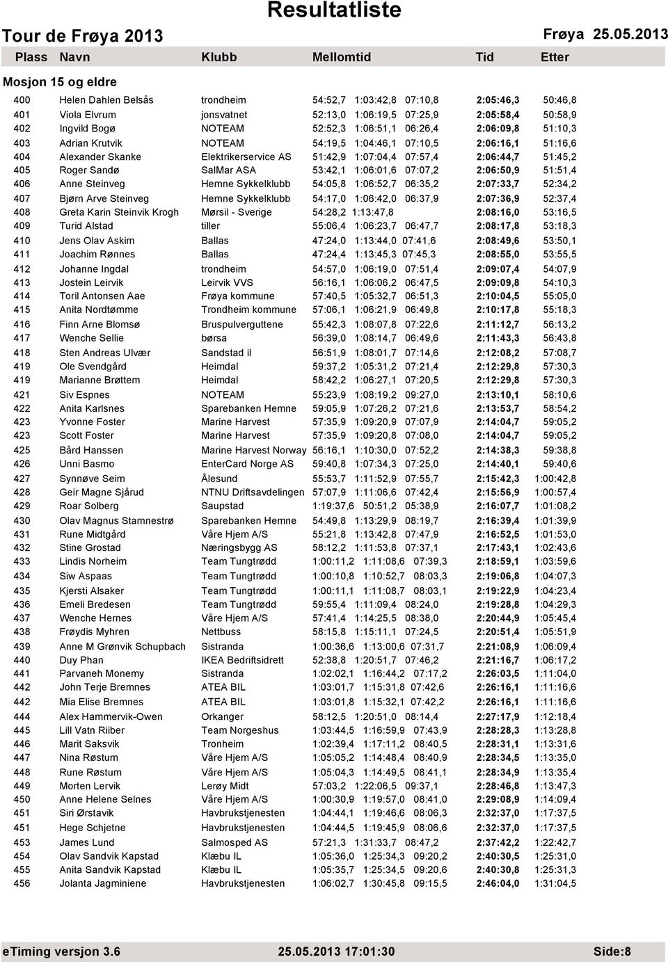 ASA 53:42,1 1:06:01,6 07:07,2 2:06:50,9 51:51,4 406 Anne Steinveg Hemne Sykkelklubb 54:05,8 1:06:52,7 06:35,2 2:07:33,7 52:34,2 407 Bjørn Arve Steinveg Hemne Sykkelklubb 54:17,0 1:06:42,0 06:37,9