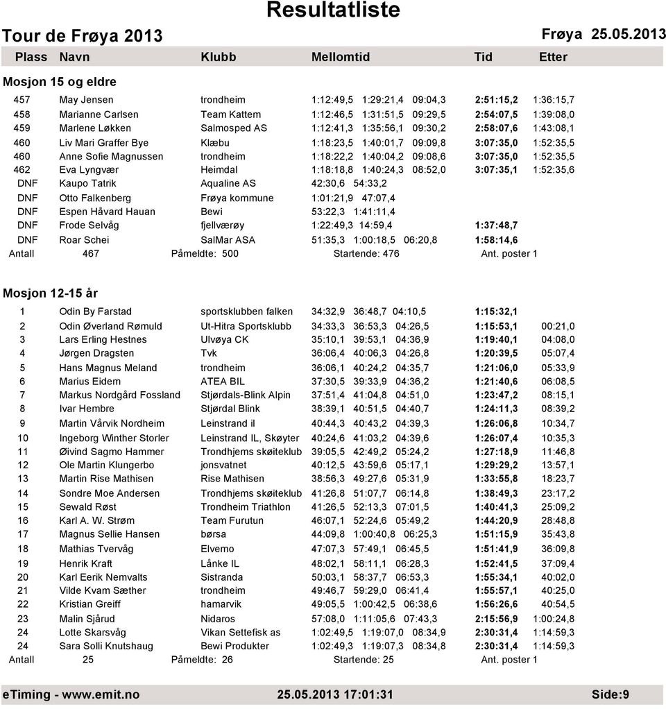 462 Eva Lyngvær Heimdal 1:18:18,8 1:40:24,3 08:52,0 3:07:35,1 1:52:35,6 DNF Kaupo Tatrik Aqualine AS 42:30,6 54:33,2 DNF Otto Falkenberg Frøya kommune 1:01:21,9 47:07,4 DNF Espen Håvard Hauan Bewi