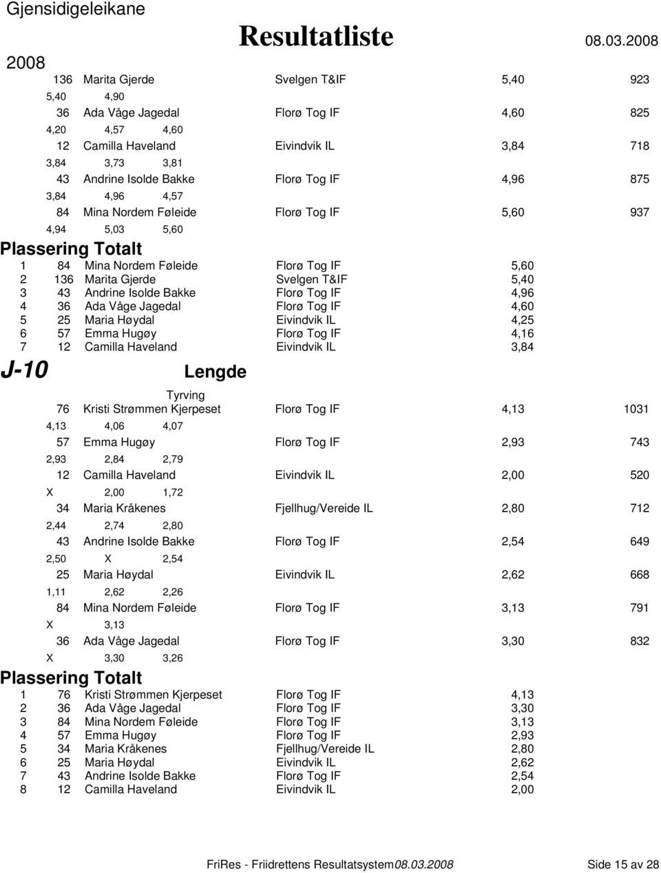 IF 4,96 875 3,84 4,96 4,57 84 Mina Nordem Føleide Florø Tog IF 5,60 937 4,94 5,03 5,60 1 84 Mina Nordem Føleide Florø Tog IF 5,60 2 136 Marita Gjerde Svelgen T&I F 5,40 3 43 Andrine Isolde Bakke