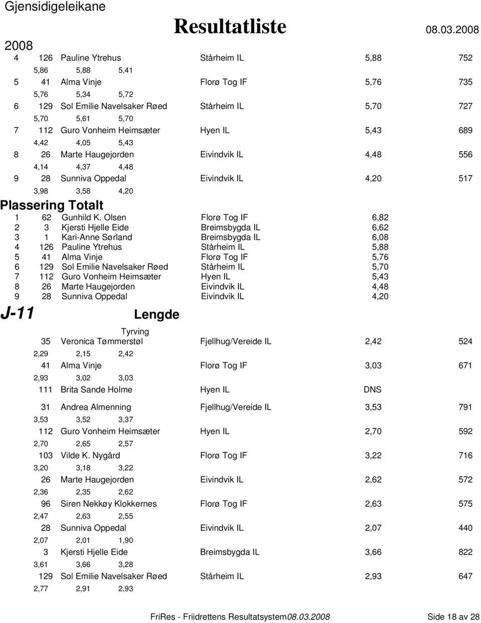 Heimsæter Hyen IL 5,43 689 4,42 4,05 5,43 8 26 Marte Haugejorden Eivindvik IL 4,48 556 4,14 4,37 4,48 9 28 Sunniva Oppedal Eivindvik IL 4,20 517 3,98 3,58 4,20 1 62 Gunhild K.