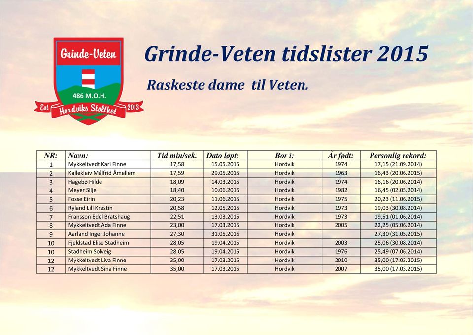 05.2014) 5 Fosse Eirin 20,23 11.06.2015 Hordvik 1975 20,23 (11.06.2015) 6 Ryland Lill Krestin 20,58 12.05.2015 Hordvik 1973 19,03 (30.08.2014) 7 Fransson Edel Bratshaug 22,51 13.03.2015 Hordvik 1973 19,51 (01.