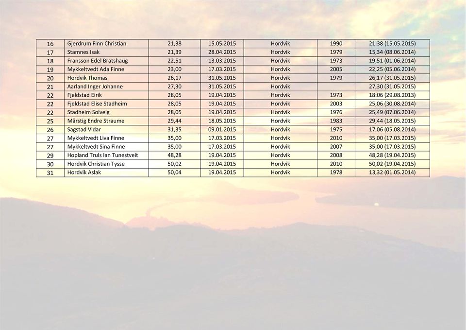 05.2015 Hordvik 27,30 (31.05.2015) 22 Fjeldstad Eirik 28,05 19.04.2015 Hordvik 1973 18:06 (29.08.2013) 22 Fjeldstad Elise Stadheim 28,05 19.04.2015 Hordvik 2003 25,06 (30.08.2014) 22 Stadheim Solveig 28,05 19.