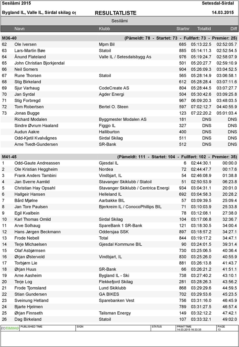 5 67 Rune Thorsen Statoil 565 05:28:14.9 03:06:58.1 68 Stig Birkeland 612 05:28:28.4 03:07:11.6 69 Sjur Varhaug CodeCreate AS 804 05:28:44.5 03:07:27.7 70 Jan Syrdal Agder Energi 504 05:30:42.