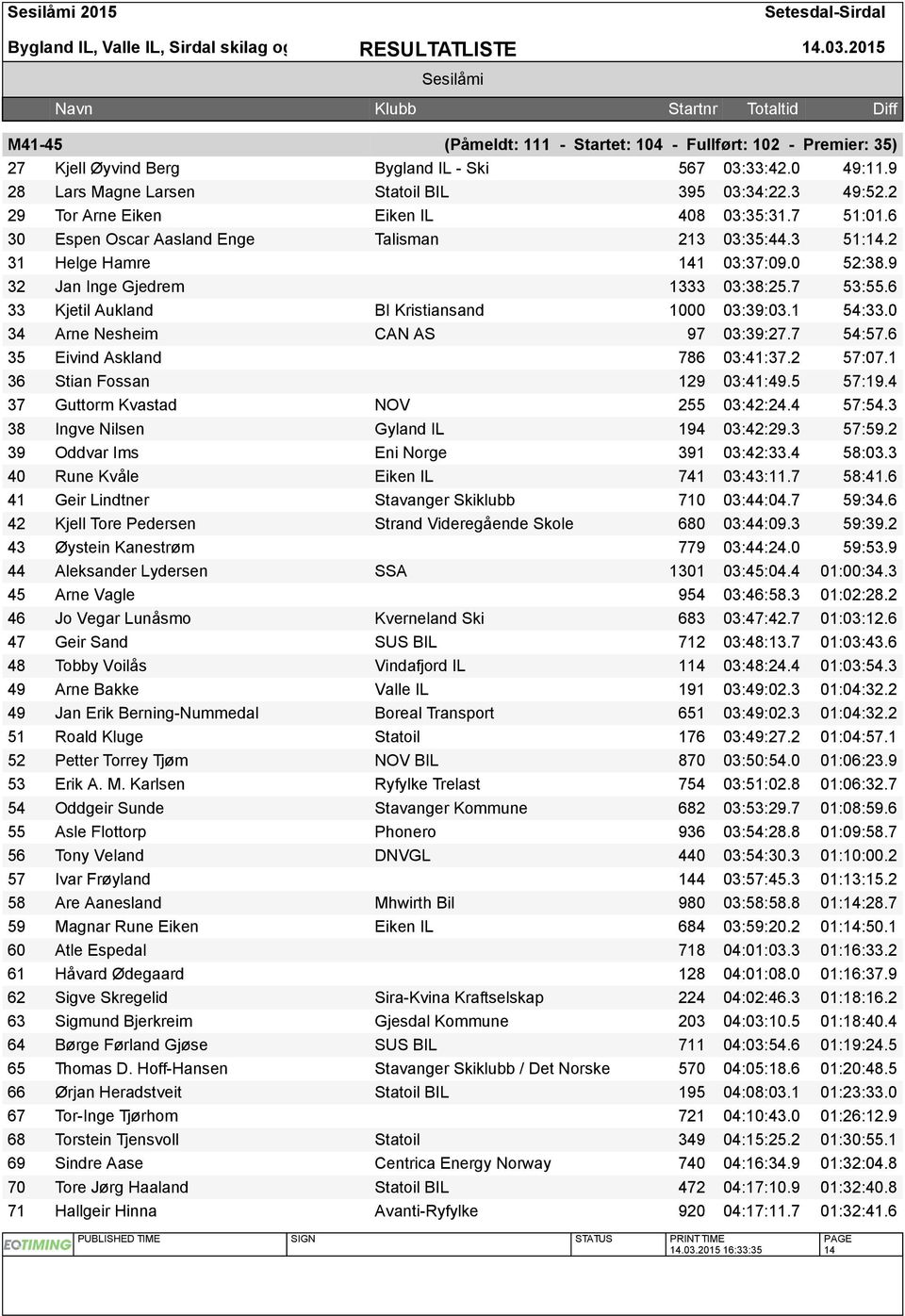 6 33 Kjetil Aukland BI Kristiansand 1000 03:39:03.1 54:33.0 34 Arne Nesheim CAN AS 97 03:39:27.7 54:57.6 35 Eivind Askland 786 03:41:37.2 57:07.1 36 Stian Fossan 129 03:41:49.5 57:19.