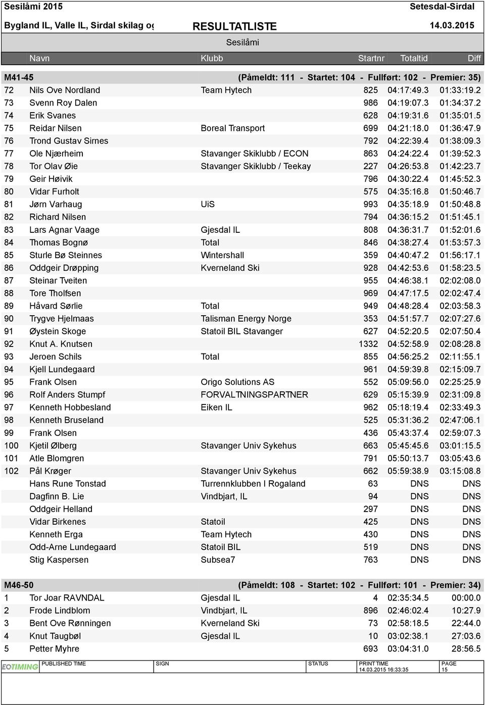 3 78 Tor Olav Øie Stavanger Skiklubb / Teekay 227 04:26:53.8 01:42:23.7 79 Geir Høivik 796 04:30:22.4 01:45:52.3 80 Vidar Furholt 575 04:35:16.8 01:50:46.7 81 Jørn Varhaug UiS 993 04:35:18.9 01:50:48.