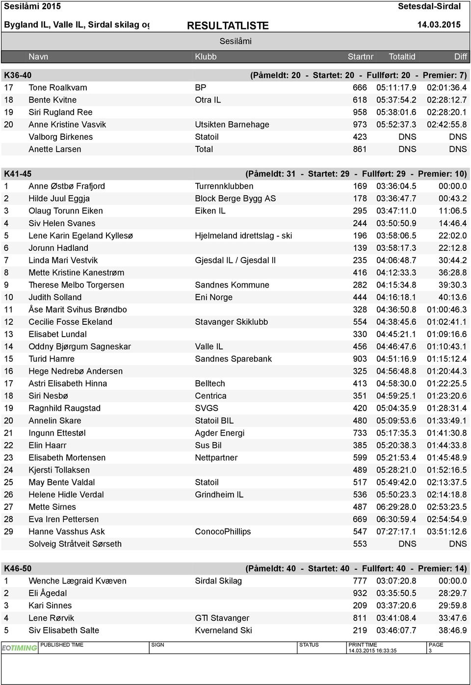 8 Valborg Birkenes Statoil 423 DNS DNS Anette Larsen Total 861 DNS DNS K41-45 (Påmeldt: 31 - Startet: 29 - Fullført: 29 - Premier: 10) 1 Anne Østbø Frafjord Turrennklubben 169 03:36:04.5 00:00.