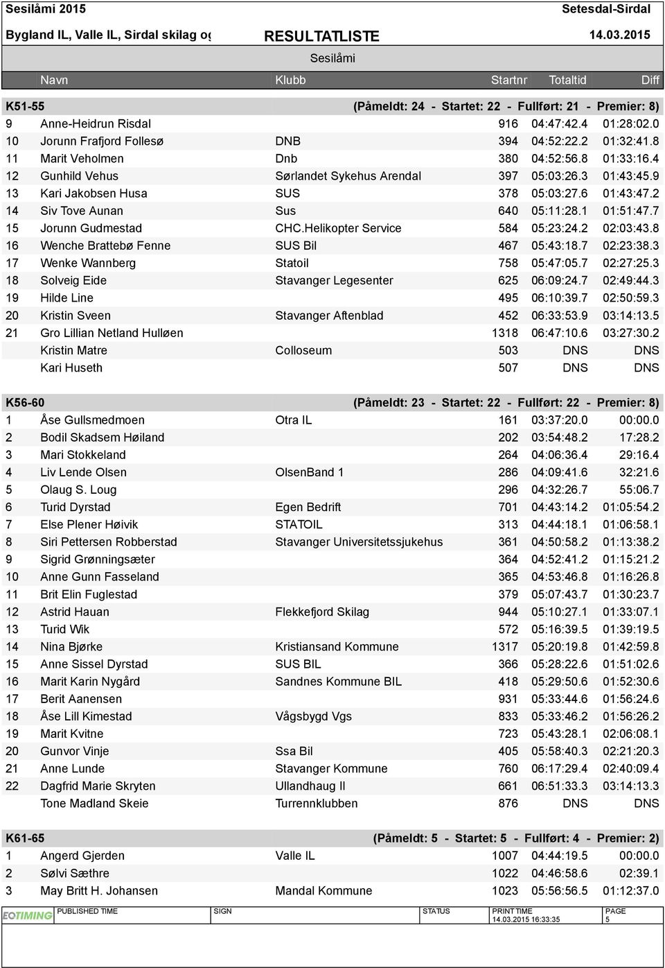 2 14 Siv Tove Aunan Sus 640 05:11:28.1 01:51:47.7 15 Jorunn Gudmestad CHC.Helikopter Service 584 05:23:24.2 02:03:43.8 16 Wenche Brattebø Fenne SUS Bil 467 05:43:18.7 02:23:38.