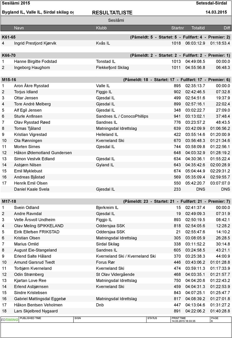 3 M15-16 (Påmeldt: 18 - Startet: 17 - Fullført: 17 - Premier: 6) 1 Aron Åkre Rysstad Valle IL 895 02:35:13.7 00:00.0 2 Torjus Idland Figgjo IL 902 02:42:46.5 07:32.