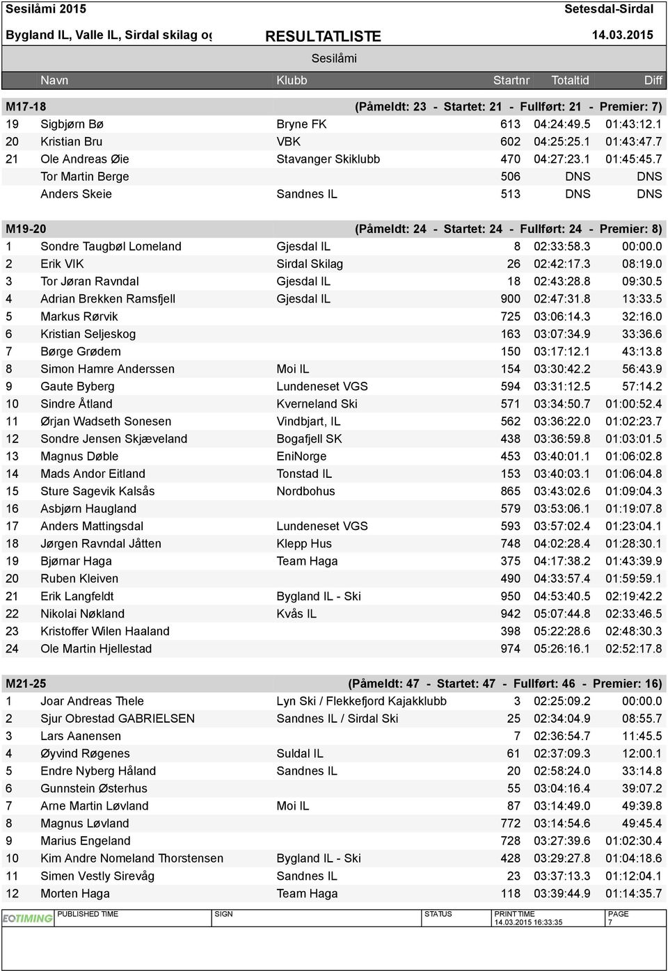 7 Tor Martin Berge 506 DNS DNS Anders Skeie Sandnes IL 513 DNS DNS M19-20 (Påmeldt: 24 - Startet: 24 - Fullført: 24 - Premier: 8) 1 Sondre Taugbøl Lomeland Gjesdal IL 8 02:33:58.3 00:00.