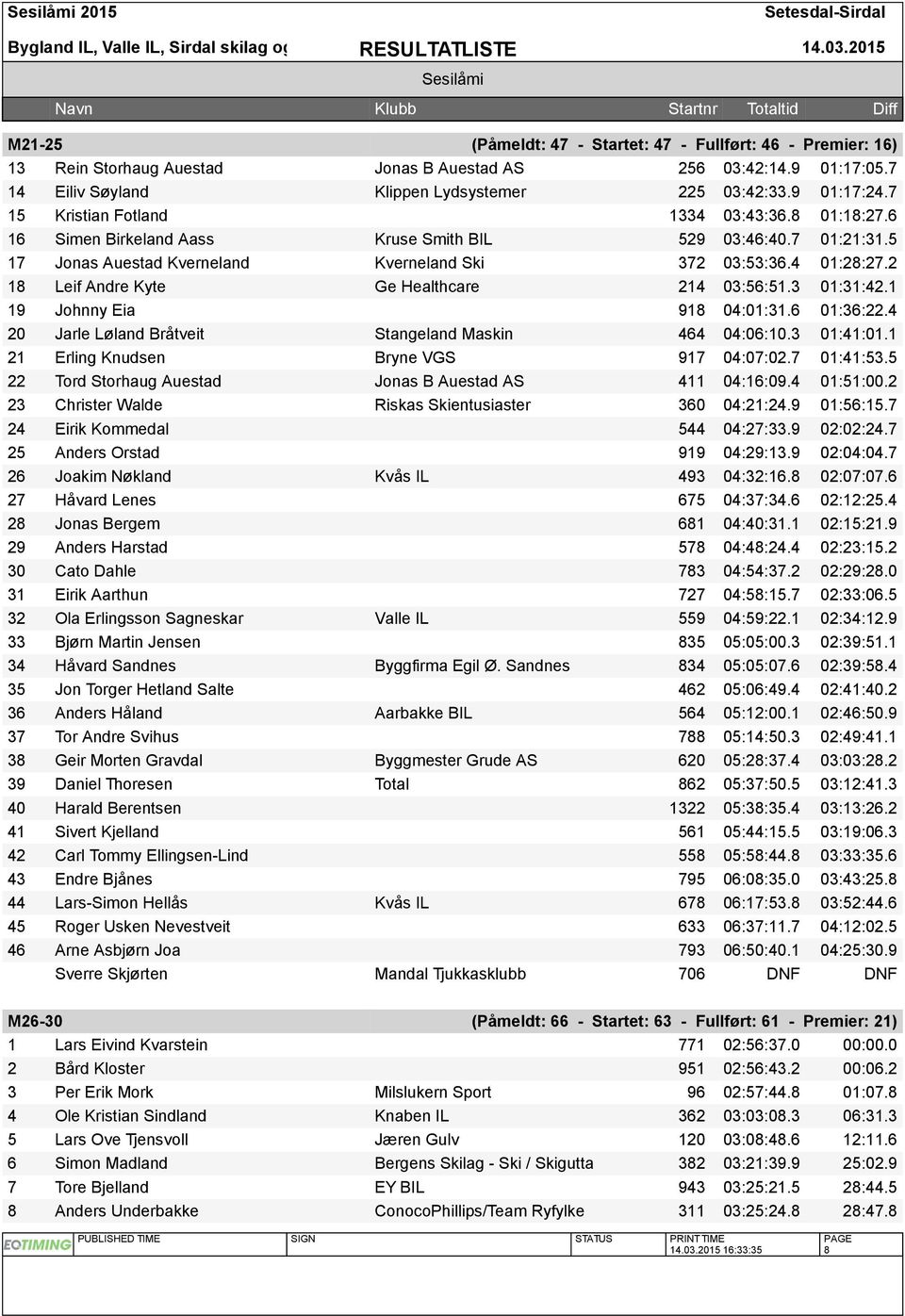 2 18 Leif Andre Kyte Ge Healthcare 214 03:56:51.3 01:31:42.1 19 Johnny Eia 918 04:01:31.6 01:36:22.4 20 Jarle Løland Bråtveit Stangeland Maskin 464 04:06:10.3 01:41:01.