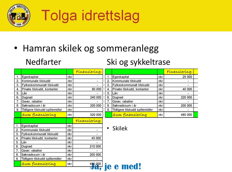 Kommunale tilskudd nkr - 3. Fylkeskommunalt tilskudd nkr - 4. Private tilskudd, kontanter nkr 45 000 5. Lån nkr - 6. Dugnad nkr 210 000 7. Gaver, rabatter nkr - 8. Søknadssum i år nkr 200 000 9.