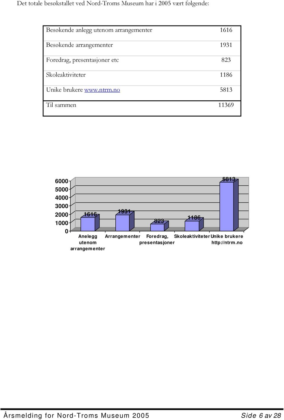no 5813 Til sammen 11369 6000 5000 4000 3000 2000 1000 0 1616 Anelegg utenom arrangementer 1931 823 1186 5813
