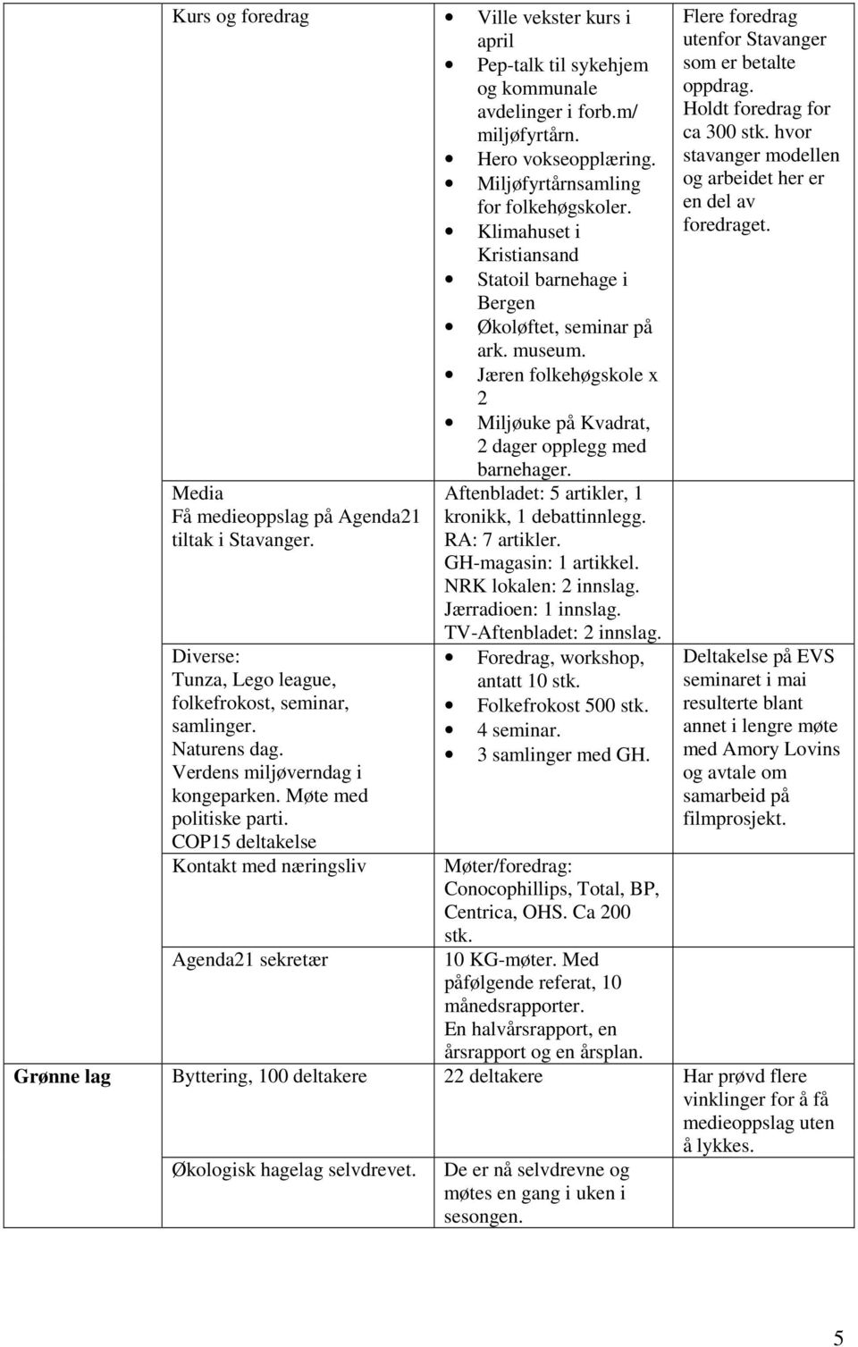 Media Få medieoppslag på Agenda21 tiltak i Stavanger. Diverse: Tunza, Lego league, folkefrokost, seminar, samlinger. Naturens dag. Verdens miljøverndag i kongeparken. Møte med politiske parti.