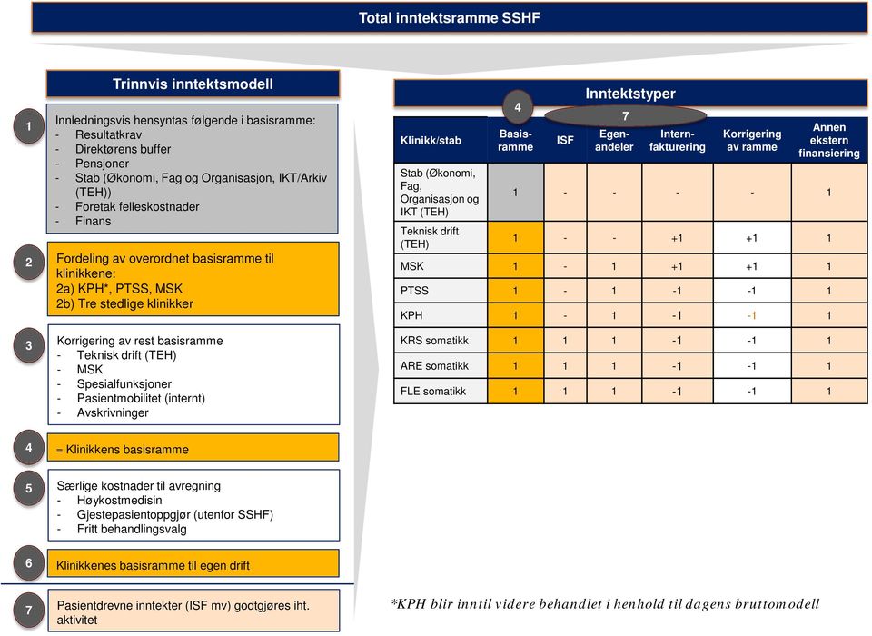 - Spesialfunksjoner - Pasientmobilitet (internt) - Avskrivninger Klinikk/stab Stab (Økonomi, Fag, Organisasjon og IKT (TEH) Teknisk drift (TEH) 4 Basisramme ISF Inntektstyper 7 Egenandeler