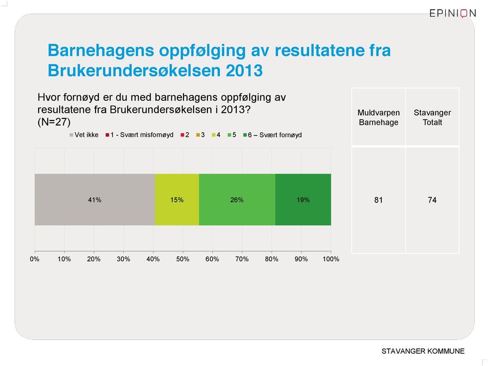 (N=27) Vet ikke 1 - Svært misfornøyd 2 3 4 5 6 Svært fornøyd Muldvarpen