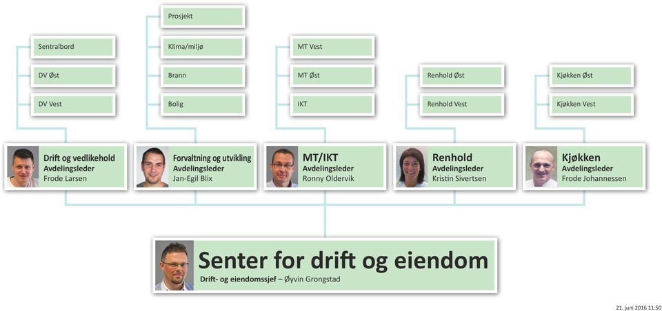 Forvaltning og utvikling Jan-Egil Blix MT/IKT Ronny Oldervik Renhold Kristin
