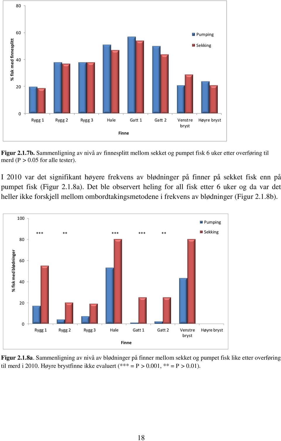 I 2010 var det signifikant høyere frekvens av blødninger på finner på sekket fisk enn på pumpet fisk (Figur 2.1.8a).