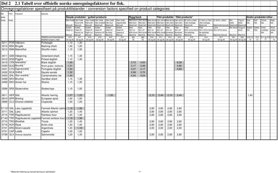 Makrellhai Shortfin mako 1,15 1,30 0411 GSK Håkjerring Greenland shark 1,15 1,30 0412 DGS Pigghå Picked dogfish 1,10 1,30 0415 CFB Islandshå 1 Black dogfish 1,45 3,72 4,05 6,39 0430 GUQ Brunhå 1