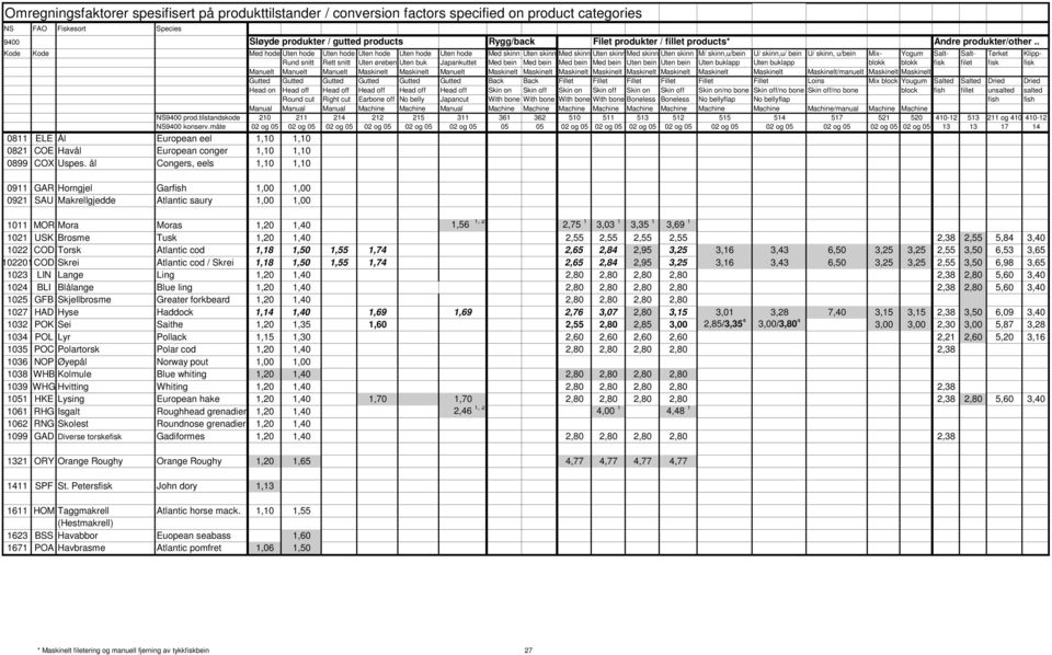 1,20 1,40 2,55 2,55 2,55 2,55 2,38 2,55 5,84 3,40 1022 COD Torsk Atlantic cod 1,18 1,50 1,55 1,74 2,65 2,84 2,95 3,25 3,16 3,43 6,50 3,25 3,25 2,55 3,50 6,53 3,65 102201COD Skrei Atlantic cod / Skrei