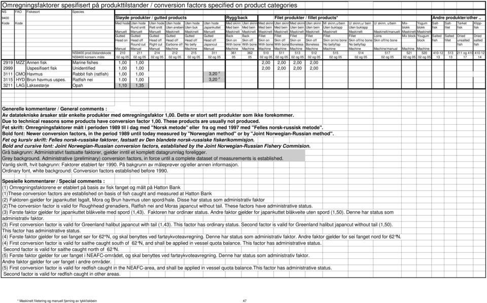 Dette er stort sett produkter som ikke forekommer. Due to technical reasons some products have conversion factor 1,00. These products are usually not produced.