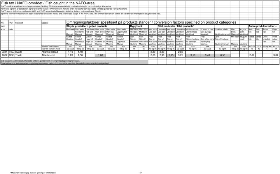 NAFO-area is defined as catchareas 64-69 and 75-95 according to Norwegian statistical division for the northwest Atlantic.