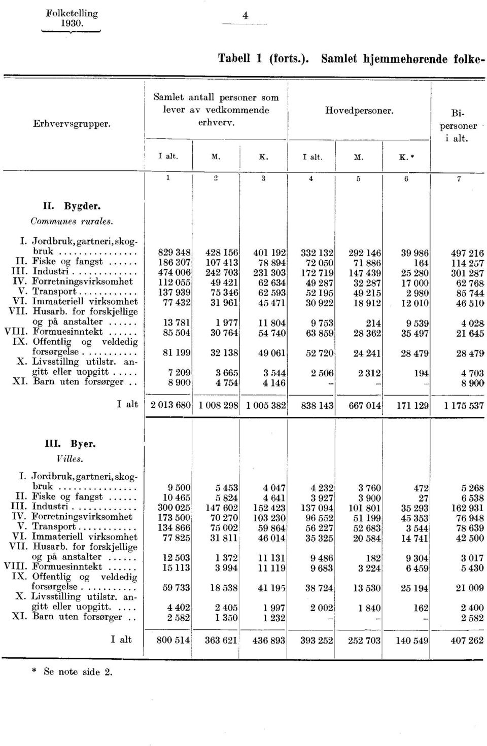 for forskjellige og på anstalter VIII. Formuesinntekt IX. Offentlig og veldedig forsørgelse X. Livsstillng utilstr. angitt eller uopgitt... XI. Barn uten forsørger.