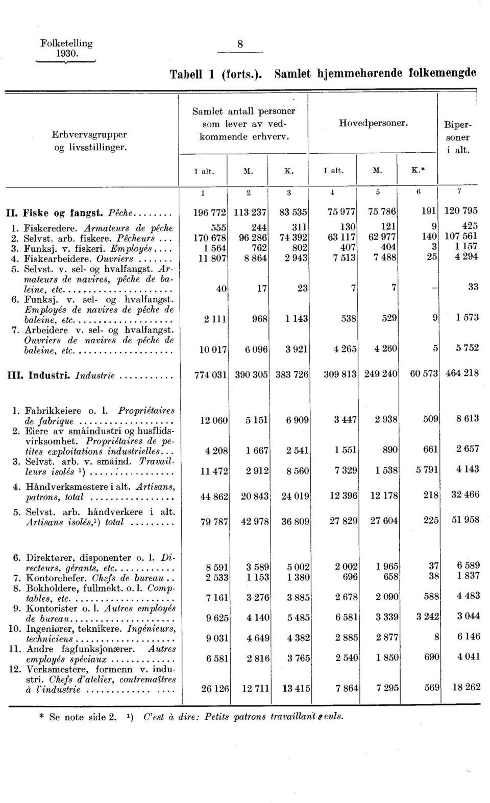 Armateurs de navires, pêche de baleine, etc 0. Funksj. v. sel og hvalfangst. Employés de navires de pêche de baleine, etc. Arbeidere v. sel og hvalfangst. Ouvriers de navires de pêche de baleine, etc.