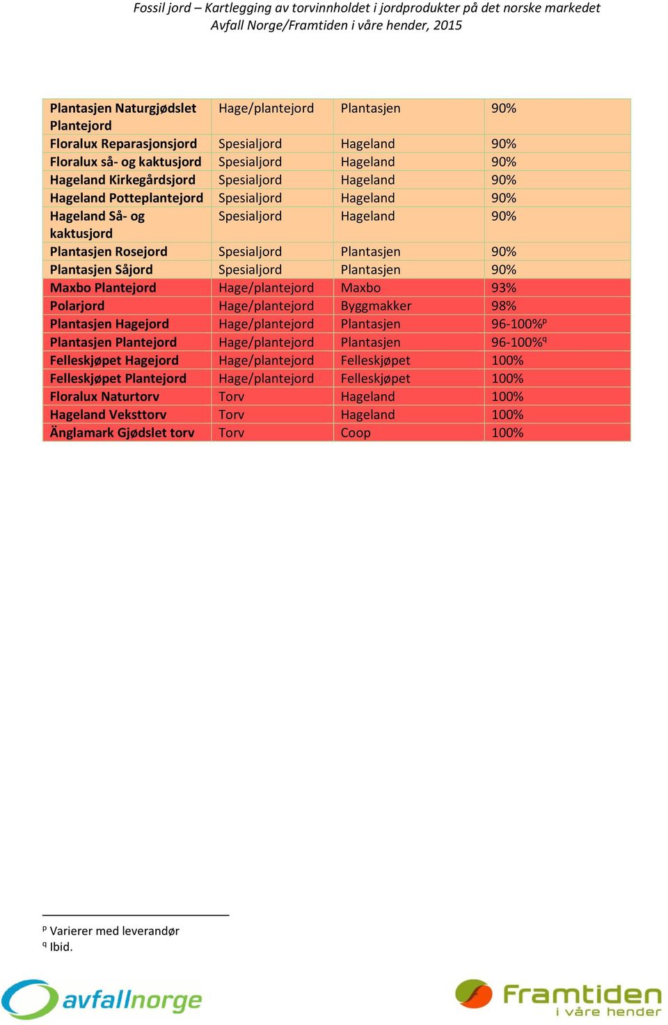 Spesialjord Plantasjen 90% Maxbo Plantejord Hage/plantejord Maxbo 93% Polarjord Hage/plantejord Byggmakker 98% Plantasjen Hagejord Hage/plantejord Plantasjen 96-100% p Plantasjen Plantejord